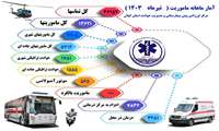 خلاصه عملکرد مرکز اورژانس گیلان در تیرماه ۱۴۰۳